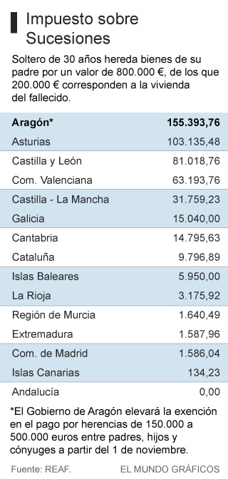 donde hay que pagar el impuesto de sucesiones y donaciones